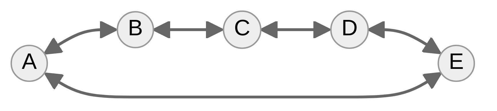 A flow chart showing five nodes, A through E, pointing to each other in a circle