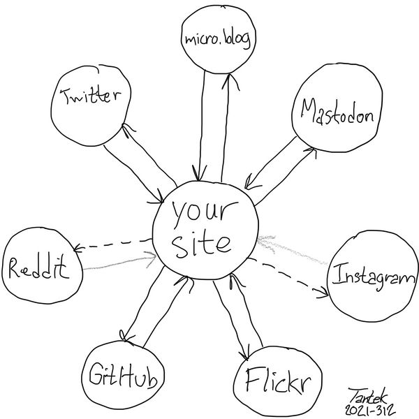 Hand drawn sketch of a hub and spoke arrangement with 'Your site' as the hub and other sites like Mastodon, Instagram, Github, etc. as spokes